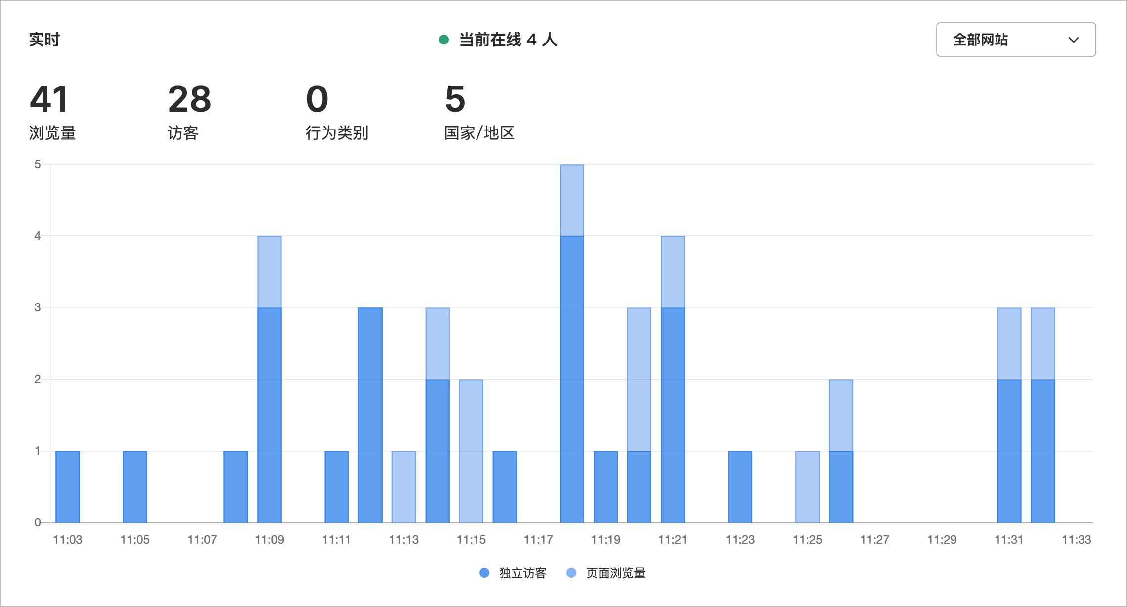 使用 umami 统计的配图