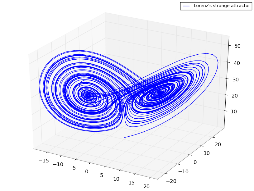 Lorenz's strange attractor