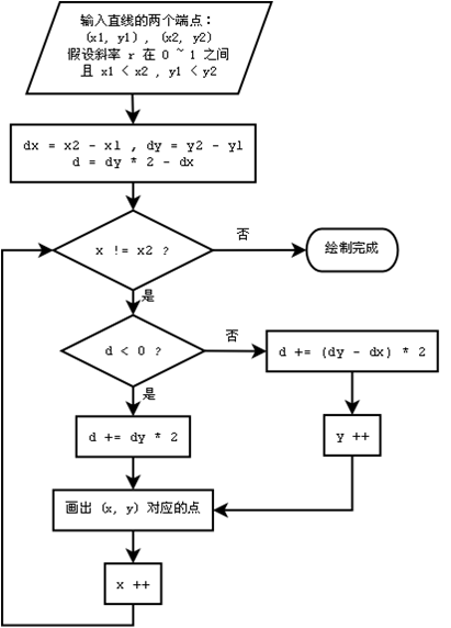 Bresenham直线算法流程图