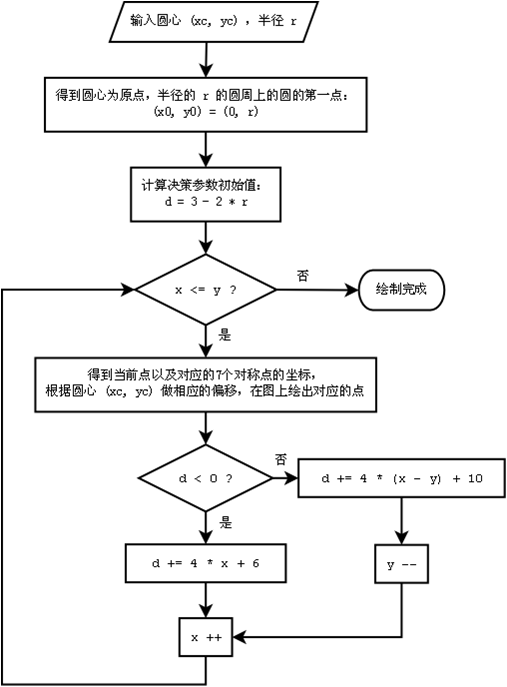 Bresenham画圆算法流程图