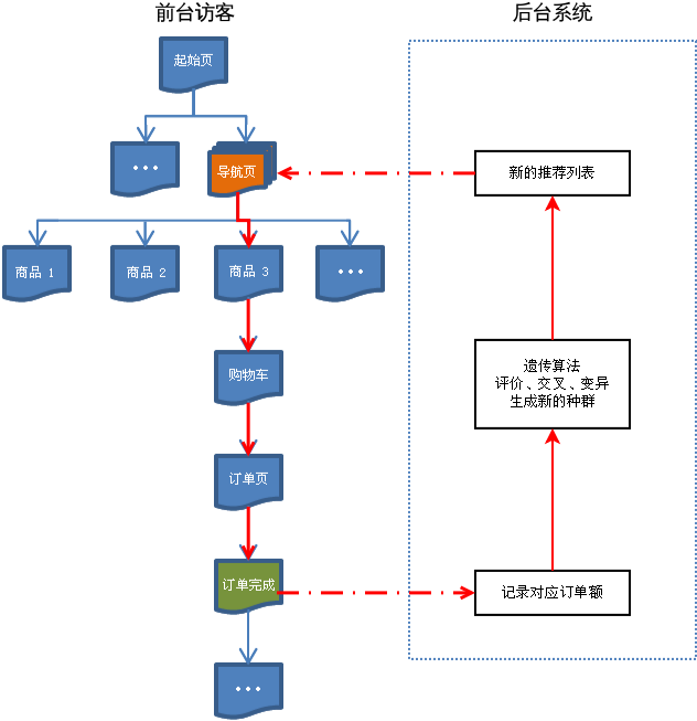 带进化系统的流程