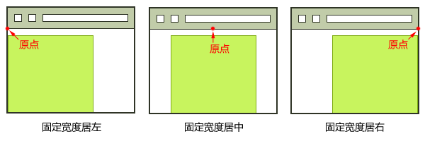 内容固定宽度的页面的三种布局及对应的原点坐标