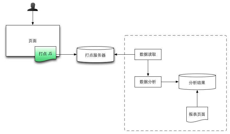 支持 JavaScript 分析的数据流程