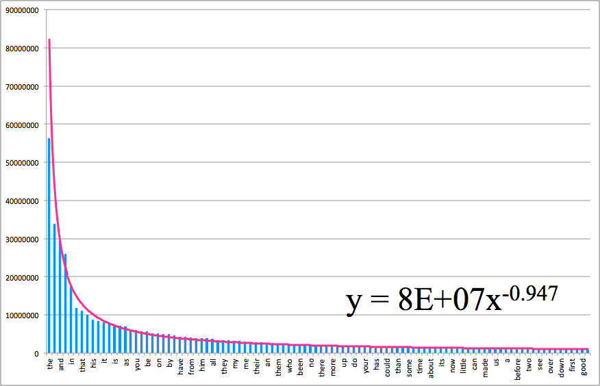 Wiktionary frequency list 2