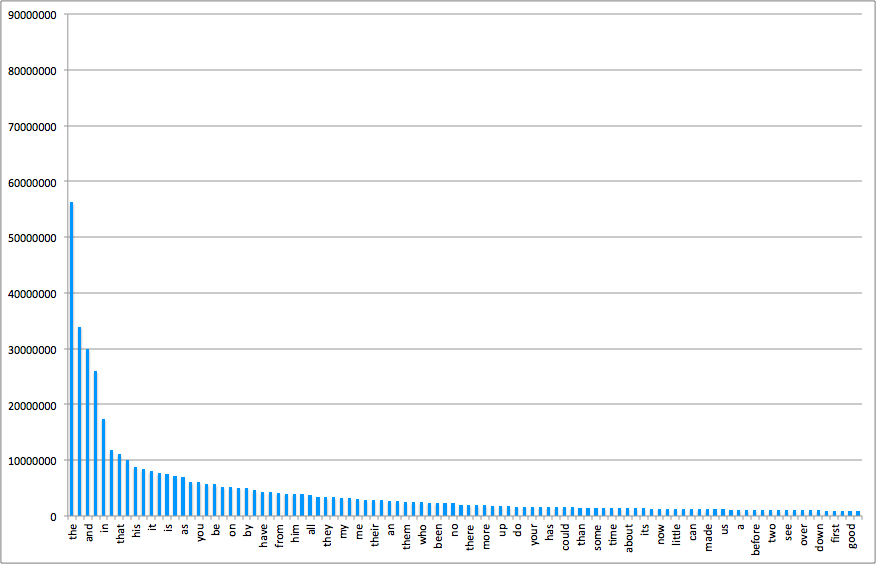 Wiktionary frequency list